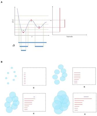 Topological Data Analysis as a New Tool for EEG Processing